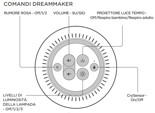 Il diagramma del mozzo e i diversi pulsanti usa