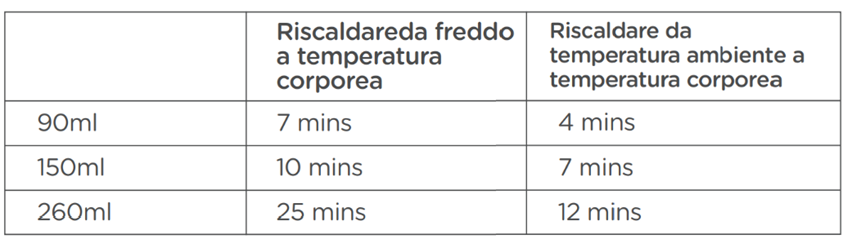 Quanto tempo ci vuole per riscaldare il latte LetsGo?